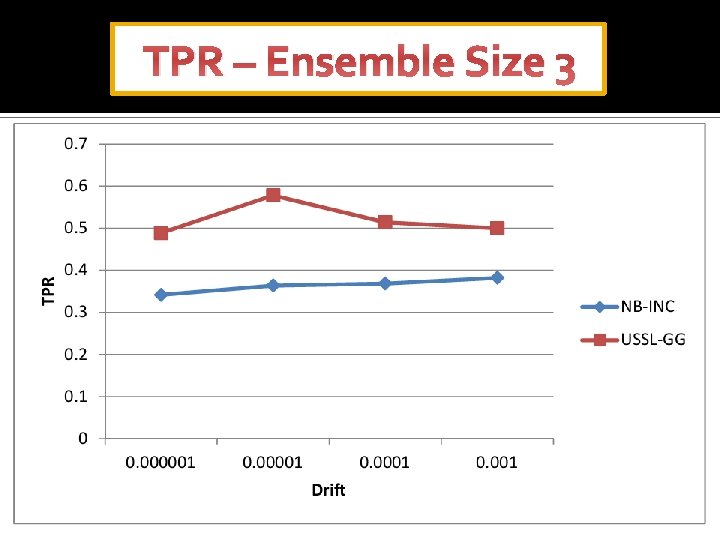 TPR – Ensemble Size 3 