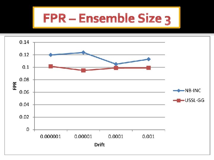 FPR – Ensemble Size 3 