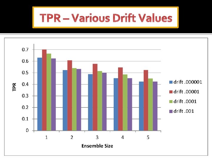 TPR – Various Drift Values 