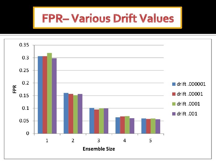 FPR– Various Drift Values 
