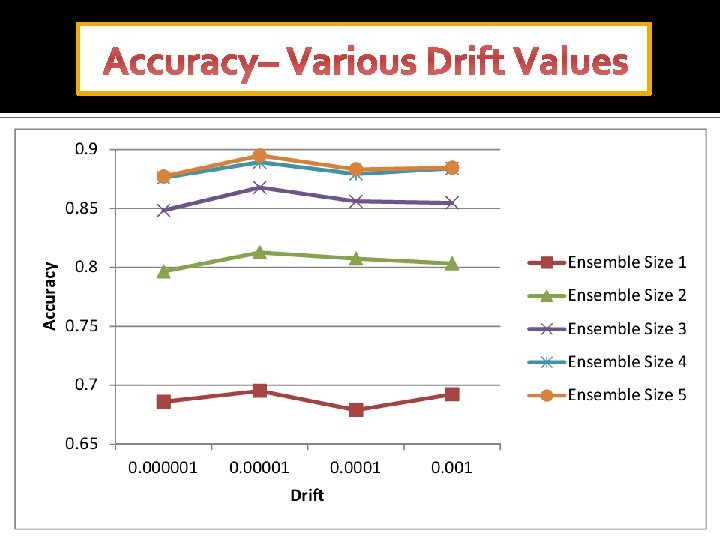 Accuracy– Various Drift Values 