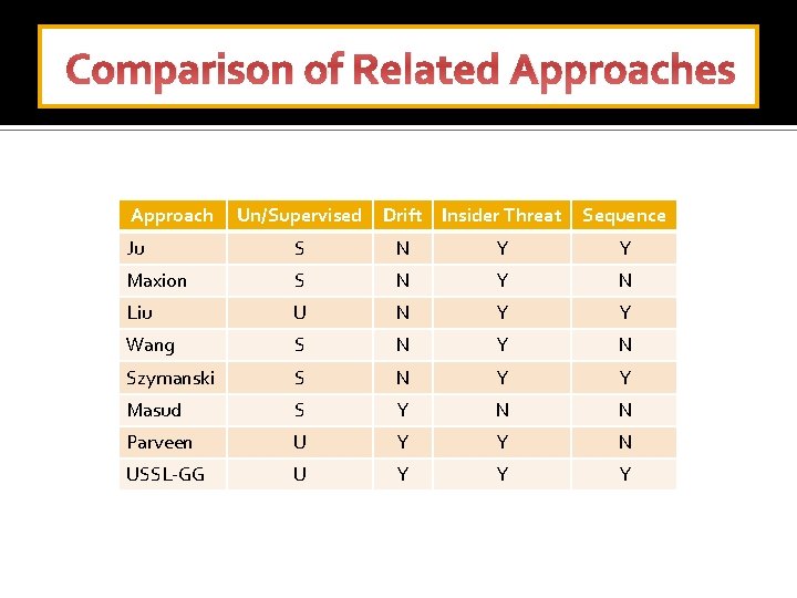 Comparison of Related Approaches Approach Un/Supervised Drift Insider Threat Sequence Ju S N Y