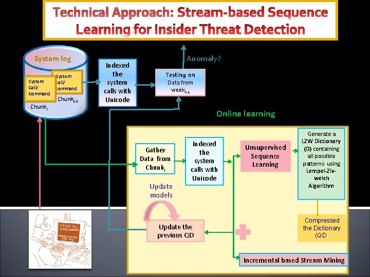 Technical Approach: System log System Call/ Command Chunki System call/ command j Chunki+1 Indexed