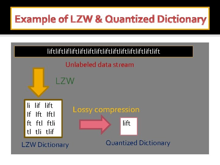 Example of LZW & Quantized Dictionary liftliftliftliftliftliftlift Unlabeled data stream LZW li If ft