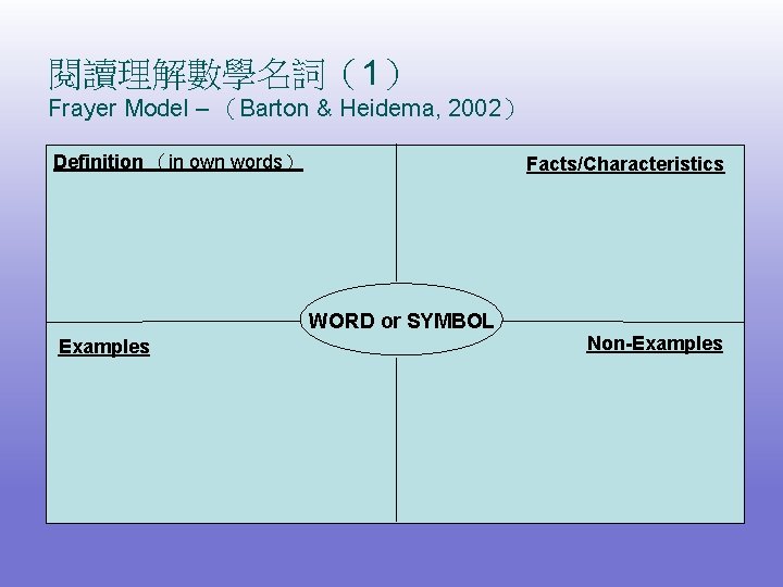 閱讀理解數學名詞（1） Frayer Model – （Barton & Heidema, 2002） Definition （in own words） Facts/Characteristics WORD