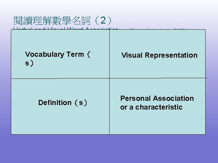 閱讀理解數學名詞（2） Verbal and Visual Word Association – （Barton & Heidema, 2002） Vocabulary Term（ s）