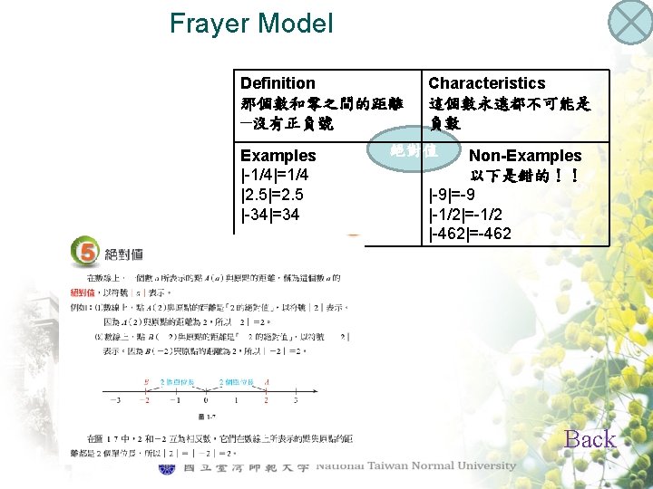 Frayer Model Definition 那個數和零之間的距離 ─沒有正負號 Examples |-1/4|=1/4 |2. 5|=2. 5 |-34|=34 Characteristics 這個數永遠都不可能是 負數