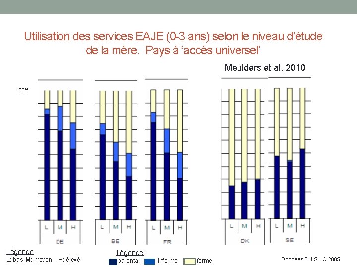 Utilisation des services EAJE (0 -3 ans) selon le niveau d’étude de la mère.