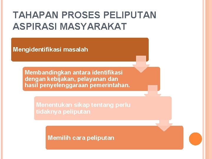 TAHAPAN PROSES PELIPUTAN ASPIRASI MASYARAKAT Mengidentifikasi masalah Membandingkan antara identifikasi dengan kebijakan, pelayanan dan