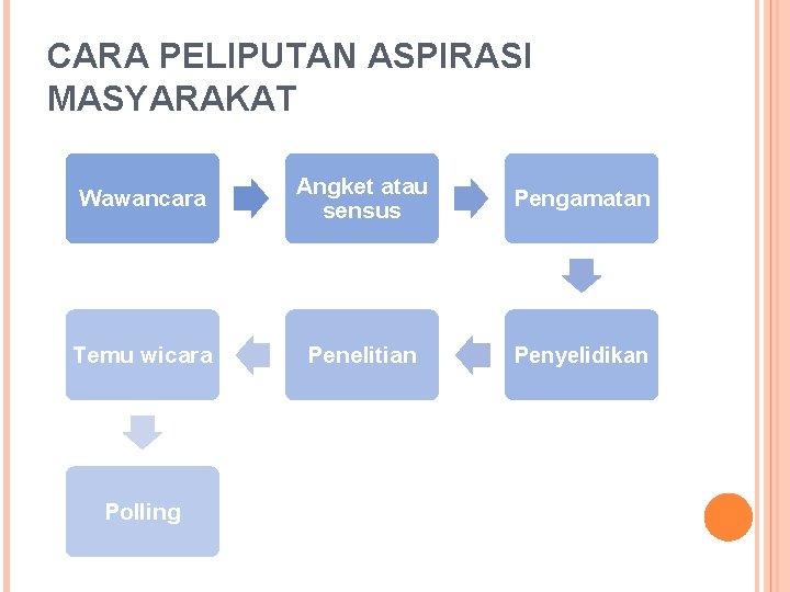CARA PELIPUTAN ASPIRASI MASYARAKAT Wawancara Angket atau sensus Pengamatan Temu wicara Penelitian Penyelidikan Polling