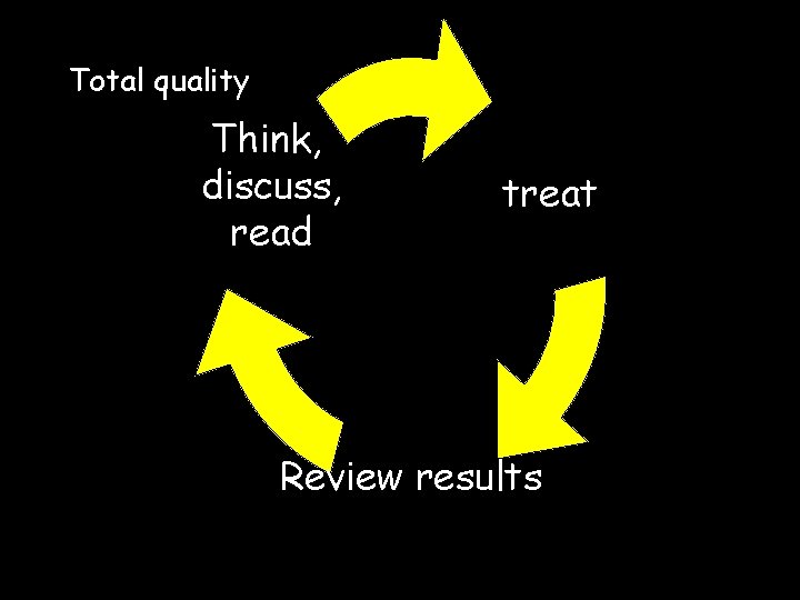 Total quality Think, discuss, read treat Review results 
