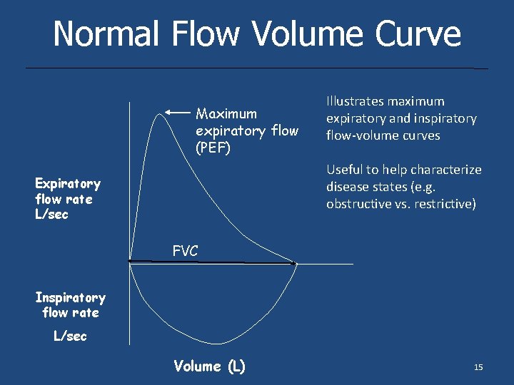 Normal Flow Volume Curve Maximum expiratory flow (PEF) Illustrates maximum expiratory and inspiratory flow-volume Normal Flow Volume Curve Maximum expiratory flow (PEF) Illustrates maximum expiratory and inspiratory flow-volume