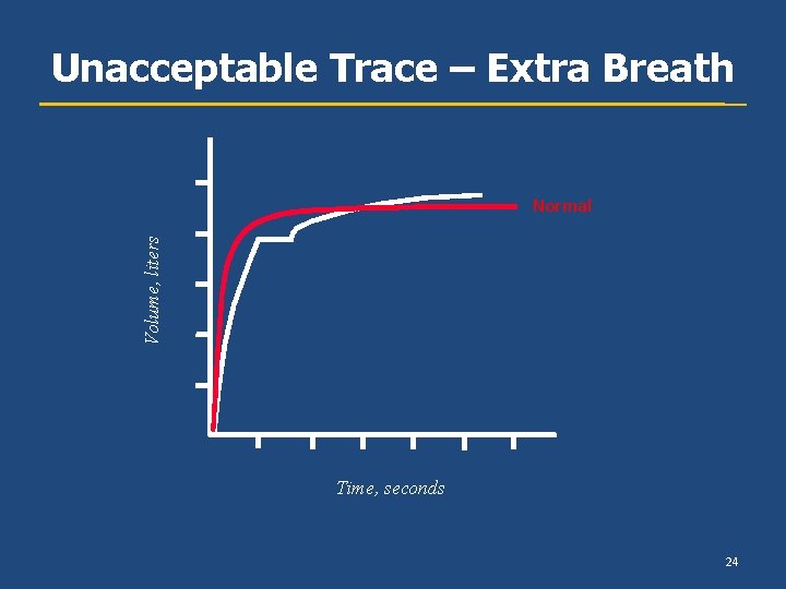 Unacceptable Trace – Extra Breath Volume, liters Normal Time, seconds 24 Unacceptable Trace – Extra Breath Volume, liters Normal Time, seconds 24