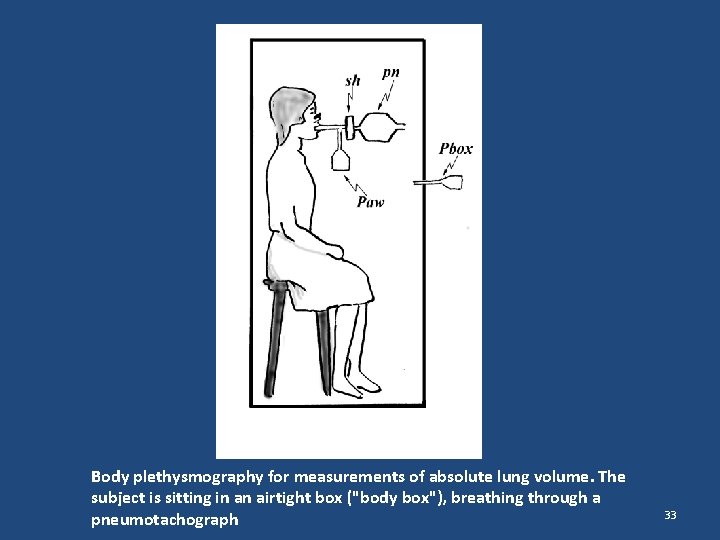 PFTS Body plethysmography for measurements of absolute lung volume. The subject is sitting in PFTS Body plethysmography for measurements of absolute lung volume. The subject is sitting in