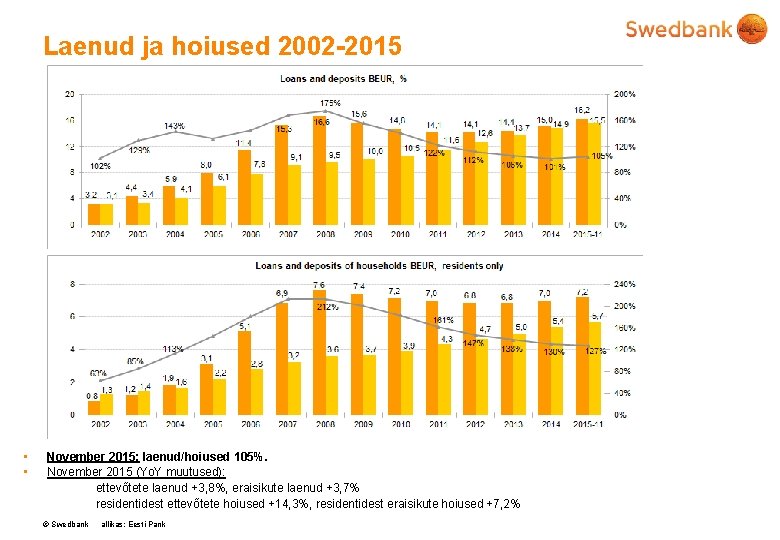 Laenud ja hoiused 2002 -2015 • • November 2015: laenud/hoiused 105%. November 2015 (Yo.