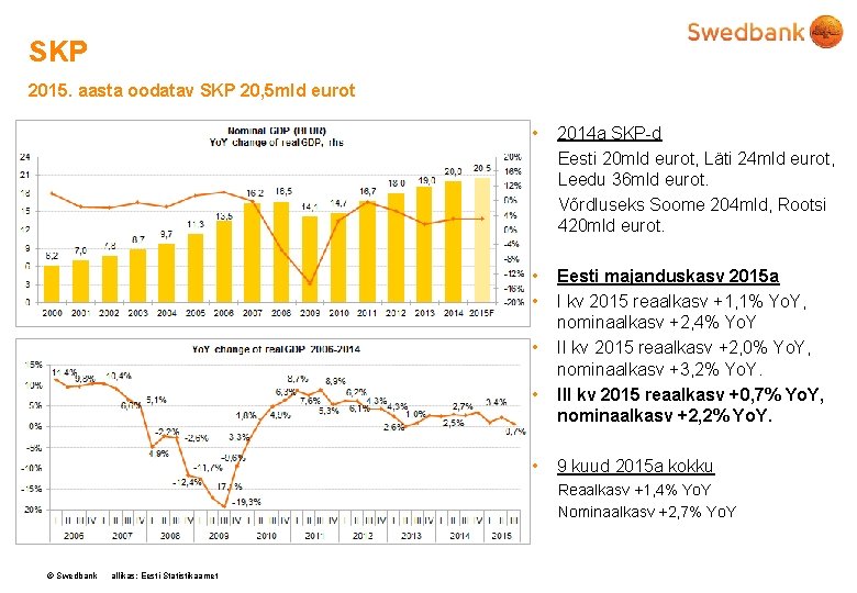 SKP 2015. aasta oodatav SKP 20, 5 mld eurot • 2014 a SKP-d Eesti