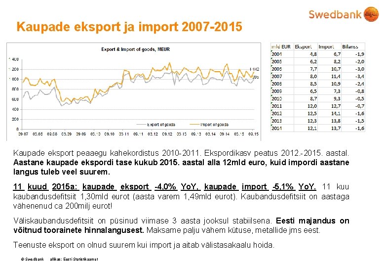 Kaupade eksport ja import 2007 -2015 Kaupade eksport peaaegu kahekordistus 2010 -2011. Ekspordikasv peatus