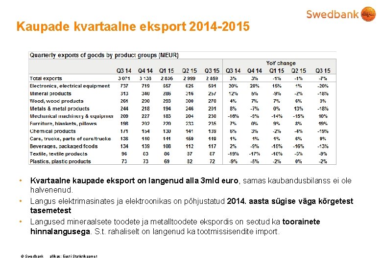 Kaupade kvartaalne eksport 2014 -2015 • • • Kvartaalne kaupade eksport on langenud alla