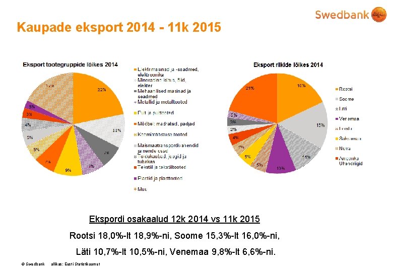 Kaupade eksport 2014 - 11 k 2015 Ekspordi osakaalud 12 k 2014 vs 11