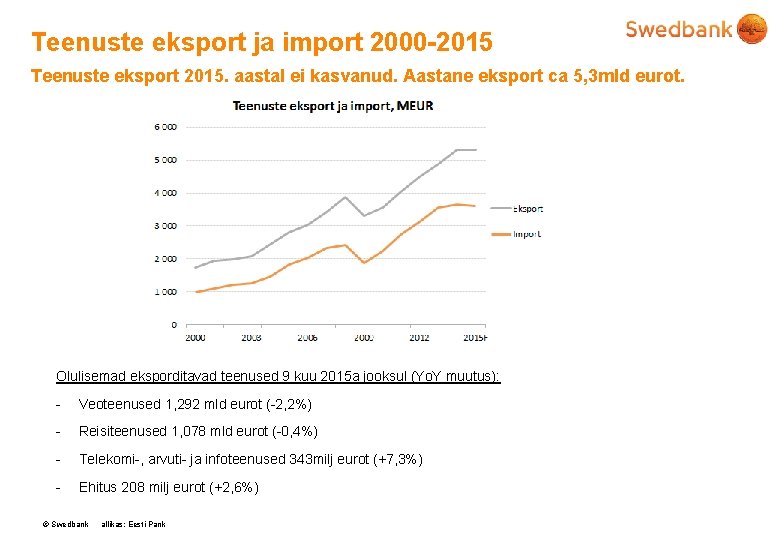 Teenuste eksport ja import 2000 -2015 Teenuste eksport 2015. aastal ei kasvanud. Aastane eksport