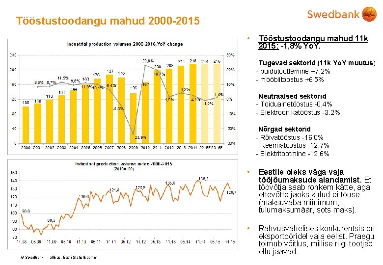 Tööstustoodangu mahud 2000 -2015 • Tööstustoodangu mahud 11 k 2015: -1, 8% Yo. Y.