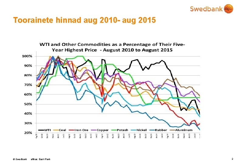 Toorainete hinnad aug 2010 - aug 2015 © Swedbank allikas: Eesti Pank 2 