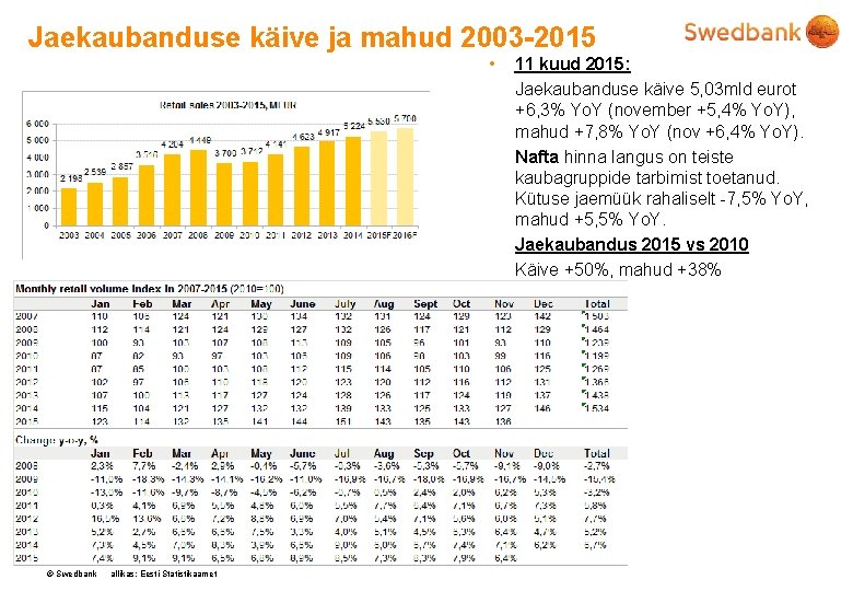 Jaekaubanduse käive ja mahud 2003 -2015 • © Swedbank allikas: Eesti Statistikaamet 11 kuud