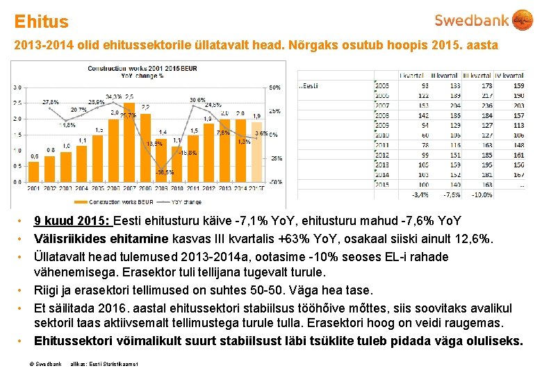 Ehitus 2013 -2014 olid ehitussektorile üllatavalt head. Nõrgaks osutub hoopis 2015. aasta • 9