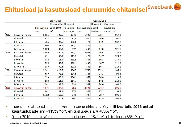 Ehitusload ja kasutusload eluruumide ehitamisel • • Tundub, et elukondlikus kinnisvaras arendusaktiivsus püsib. III