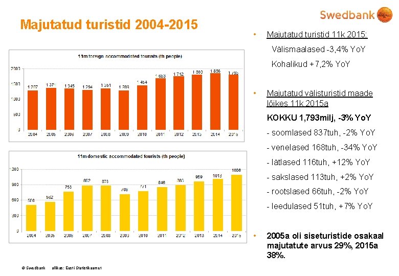 Majutatud turistid 2004 -2015 • Majutatud turistid 11 k 2015: Välismaalased -3, 4% Yo.