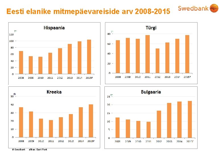 Eesti elanike mitmepäevareiside arv 2008 -2015 © Swedbank allikas: Eesti Pank 