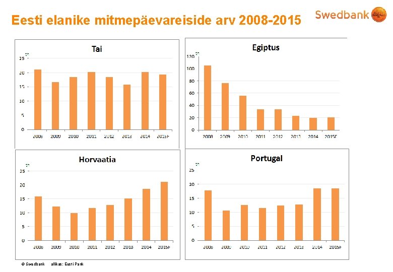 Eesti elanike mitmepäevareiside arv 2008 -2015 © Swedbank allikas: Eesti Pank 