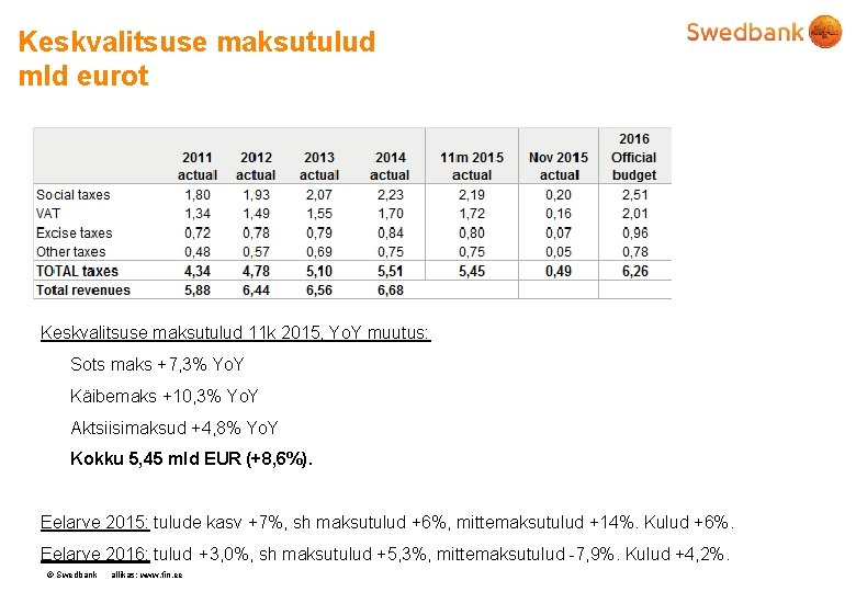 Keskvalitsuse maksutulud mld eurot Keskvalitsuse maksutulud 11 k 2015, Yo. Y muutus: Sots maks