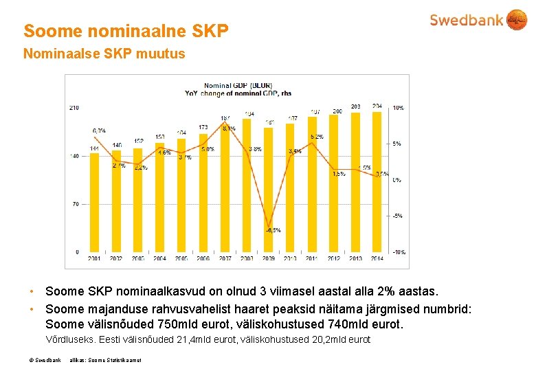 Soome nominaalne SKP Nominaalse SKP muutus • Soome SKP nominaalkasvud on olnud 3 viimasel