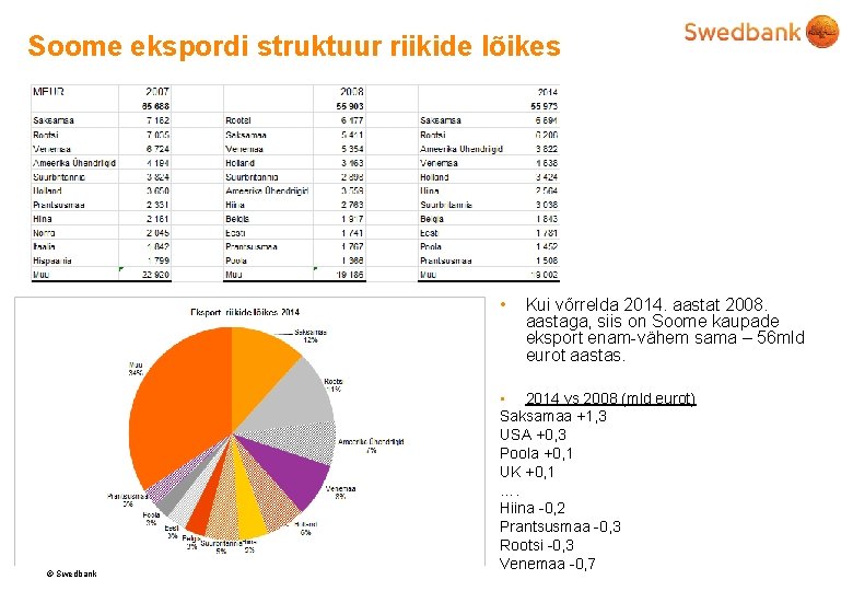 Soome ekspordi struktuur riikide lõikes • © Swedbank Kui võrrelda 2014. aastat 2008. aastaga,