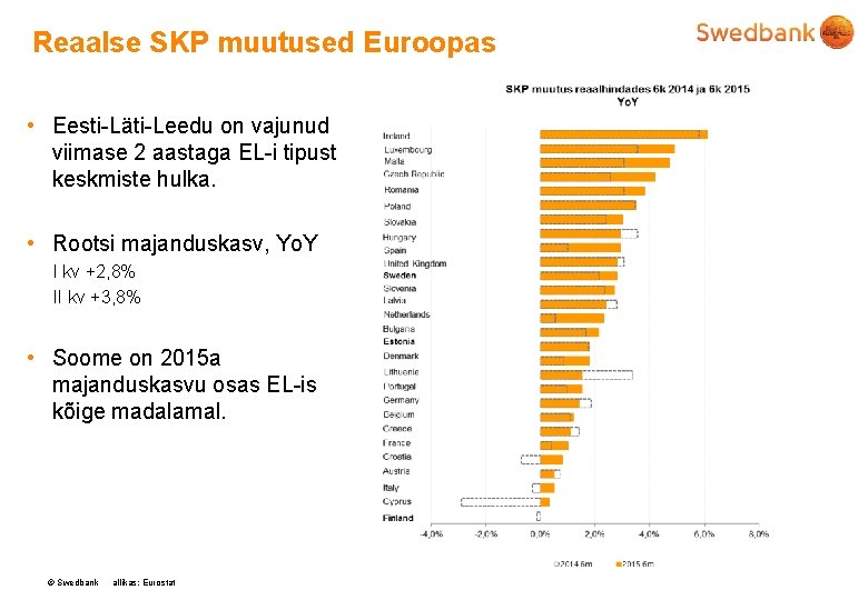 Reaalse SKP muutused Euroopas • Eesti-Läti-Leedu on vajunud viimase 2 aastaga EL-i tipust keskmiste