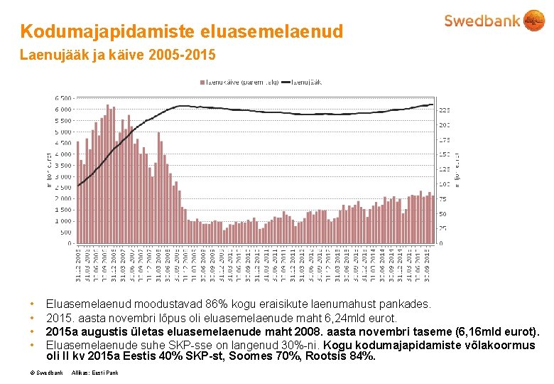 Kodumajapidamiste eluasemelaenud Laenujääk ja käive 2005 -2015 • • Eluasemelaenud moodustavad 86% kogu eraisikute