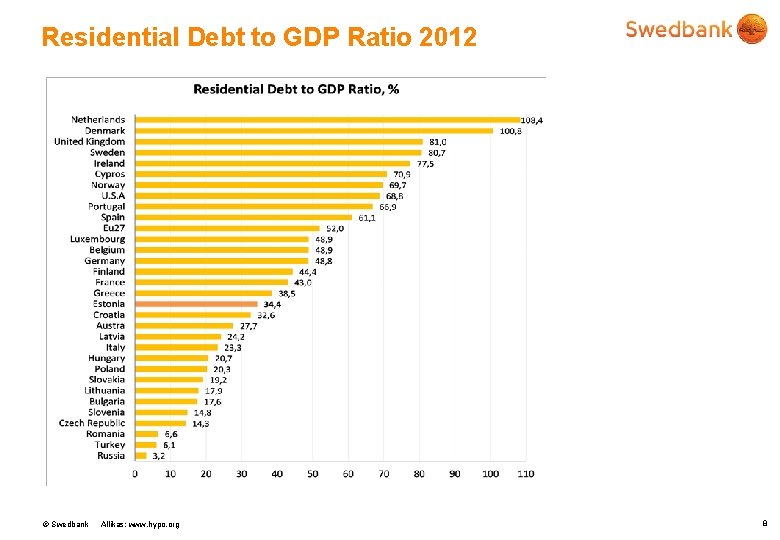 Residential Debt to GDP Ratio 2012 © Swedbank Allikas: www. hypo. org 8 