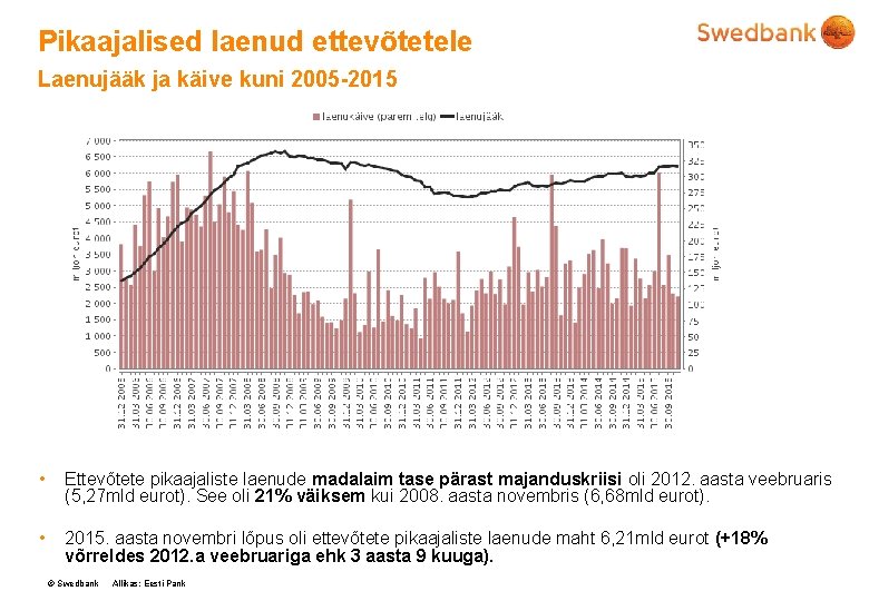 Pikaajalised laenud ettevõtetele Laenujääk ja käive kuni 2005 -2015 • Ettevõtete pikaajaliste laenude madalaim