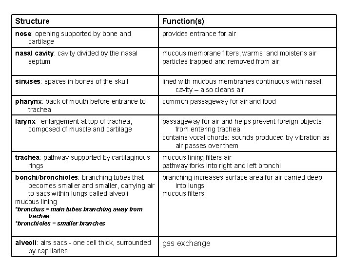 Structure Function(s) nose: opening supported by bone and cartilage provides entrance for air nasal