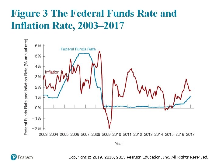 Figure 3 The Federal Funds Rate and Inflation Rate, 2003– 2017 Copyright © 2019,