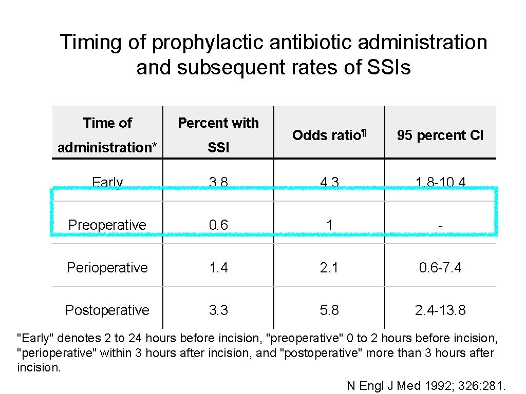 Timing of prophylactic antibiotic administration and subsequent rates of SSIs Time of Percent with
