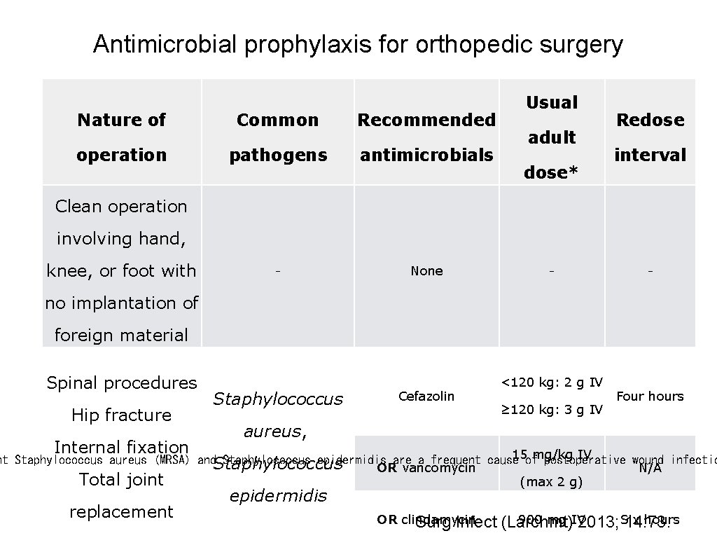 Antimicrobial prophylaxis for orthopedic surgery Nature of Common Recommended operation pathogens antimicrobials – None