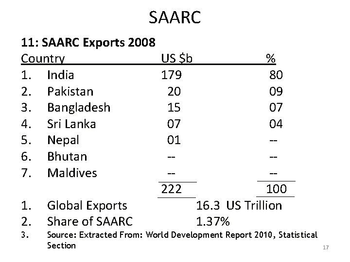 SAARC 11: SAARC Exports 2008 Country 1. India 2. Pakistan 3. Bangladesh 4. Sri