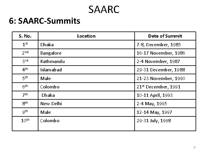 6: SAARC-Summits S. No. SAARC Location Date of Summit 1 st Dhaka 7 -8,