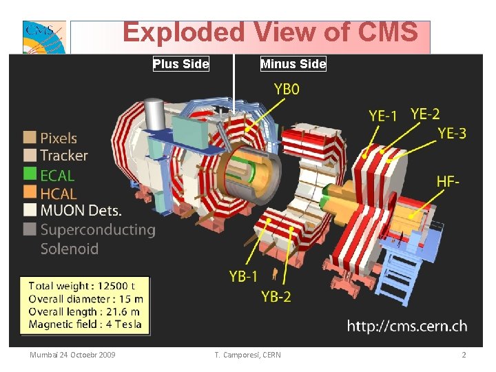 Exploded View of CMS Plus Side Mumbai 24 Octoebr 2009 Minus Side T. Camporesi,