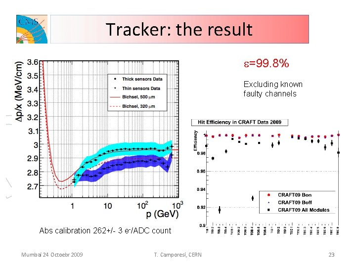 Tracker: the result e=99. 8% Excluding known faulty channels Abs calibration 262+/- 3 e-/ADC