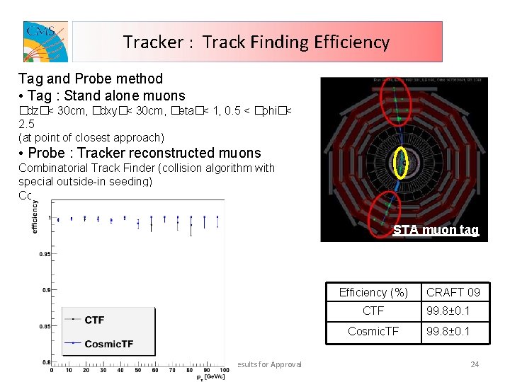 Tracker : Track Finding Efficiency Tag and Probe method • Tag : Stand alone