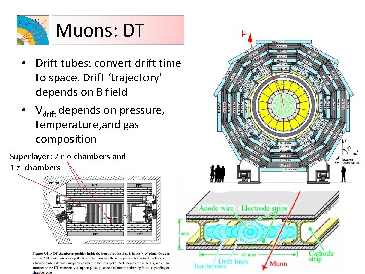 Muons: DT • Drift tubes: convert drift time to space. Drift ‘trajectory’ depends on