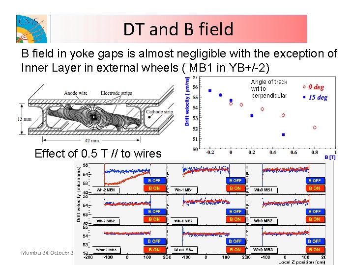 DT and B field in yoke gaps is almost negligible with the exception of